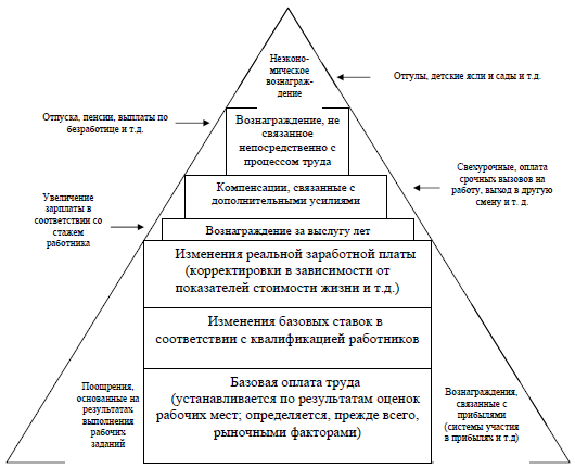рисунок 7.2 - пирамида поощрений: элементы целостной системы оплаты труда