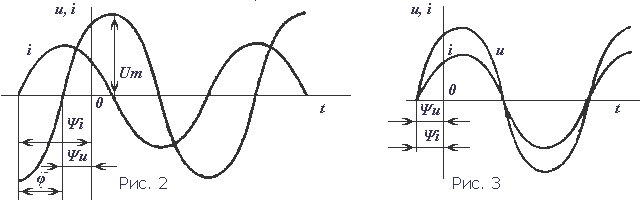 графики синусоидальных тока и напряжения