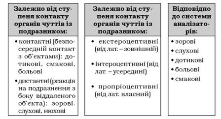 класифікації видів відчуттів