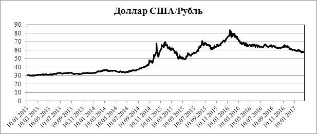 динамика доллара сша к российскому рублю