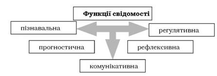 функції свідомості