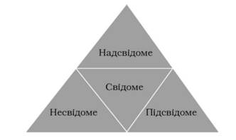 рівні психіки