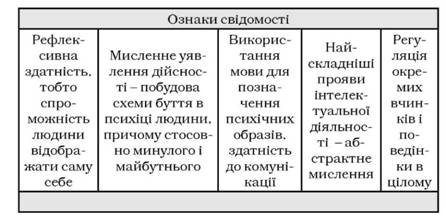 ознаки свідомості