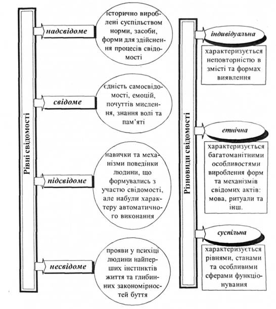 рівні свідомості