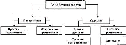    рис. 13.5. формы и системы заработной платы  