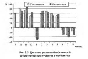 изменение работоспособности