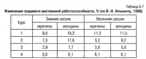 умственная работоспособность во время экзаменов