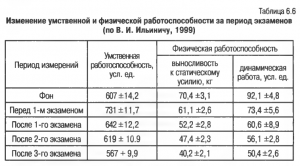 работоспособность во время экзаменов