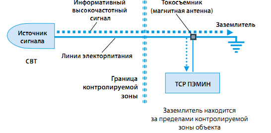 рис. 12. схема технического канала утечки информации, возникающего за счёт наводок информативных сигналов в цепях заземления свт