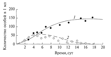рис. 8. динамика конкурентных отношений двух видов инфузорий рагатесшт aurelia (1) и р. caudatum (2) в экспериментальной культуре (г. ф. гаузе, 1934)