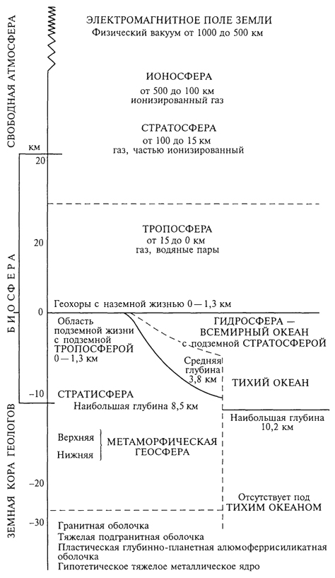 рис. 1. положение биосферы относительно других геосфер (в. и. вернадский, 1942)