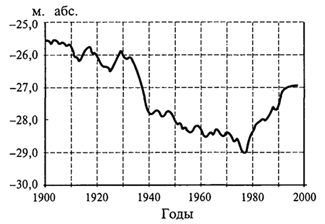 рис. 94. колебания уровня каспийского моря (р. к. клиге, 2001)