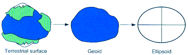 форма земли - геоид - эллипсоид