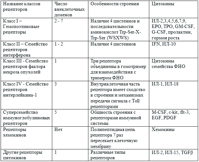 http://betaleukin.ru/uploads/articles/cytokine/book/tab2.png