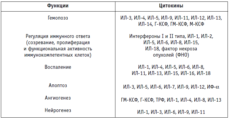 . функциональная классификация цитокинов