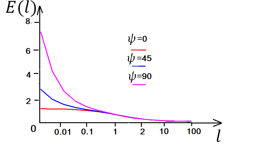 c:\диплом\схемы и рисунки\готово зависимость энергии от l при разных пси.png