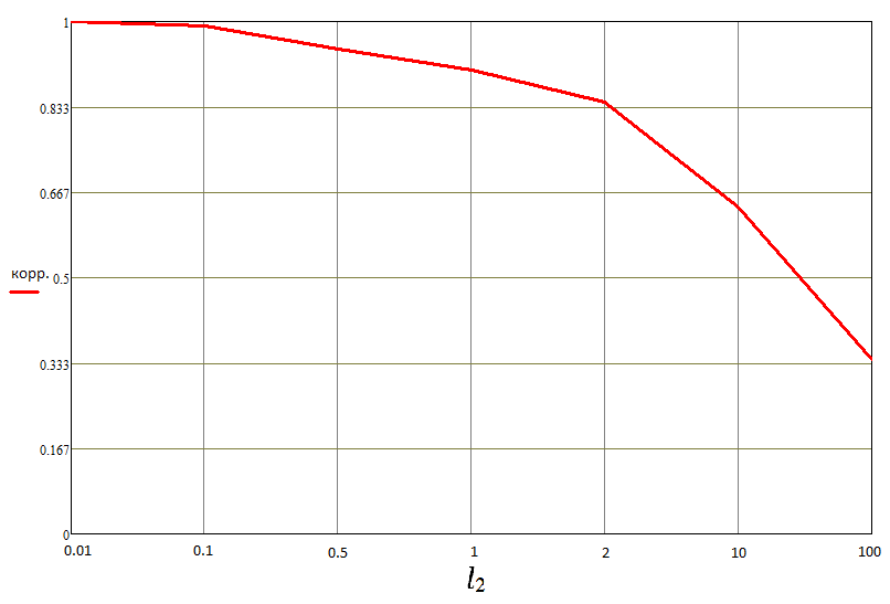 d:\документы по эллиптическим функциям\график зависимости коэффициента корреляции от l.png