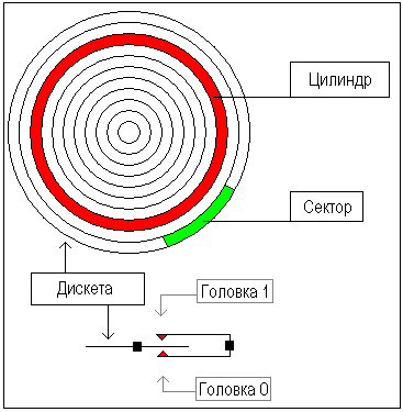 структура дискеты