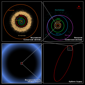 https://upload.wikimedia.org/wikipedia/commons/thumb/3/3e/oort_cloud_sedna_orbit_ru.svg/300px-oort_cloud_sedna_orbit_ru.svg.png