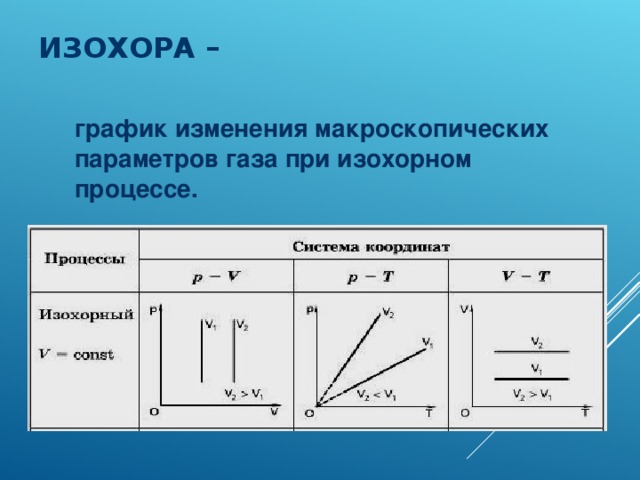 изохора – график изменения макроскопических параметров газа при изохорном процессе.