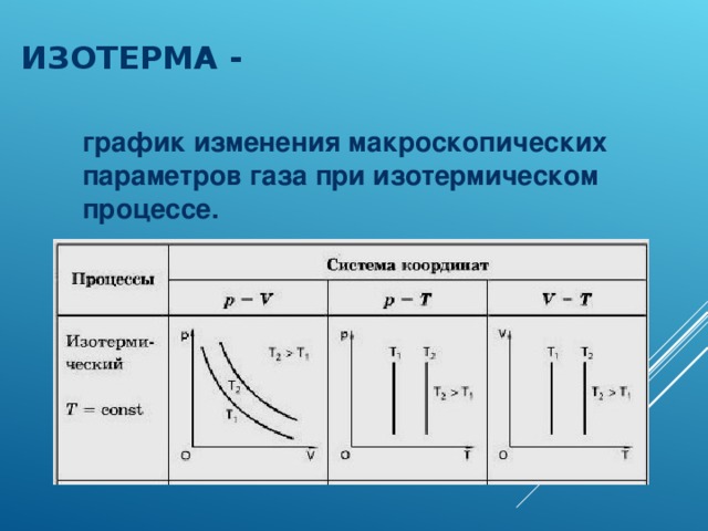 изотерма - график изменения макроскопических параметров газа при изотермическом процессе.