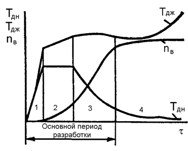 стадии разработки месторождений