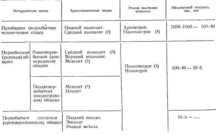 periodizatsiya-i-hronologiya-pervobyitnoy-istorii