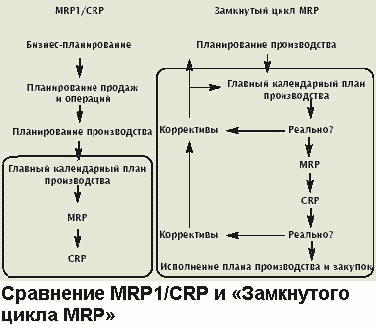 сравнение mpr/crp и замкнутого цикла