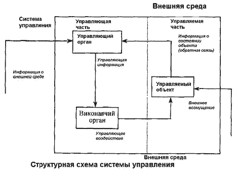 структурная схема системы управления