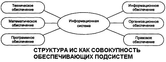 структура ис - информационной системы