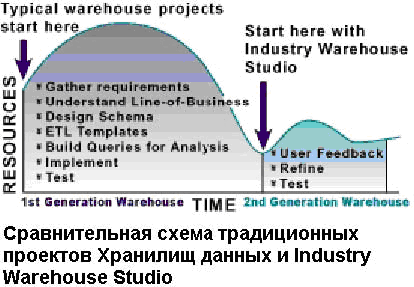 сравнительная схема традиционных проектов хранилищ данных и industry warehouse studio