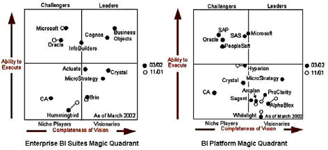 magic quadrant