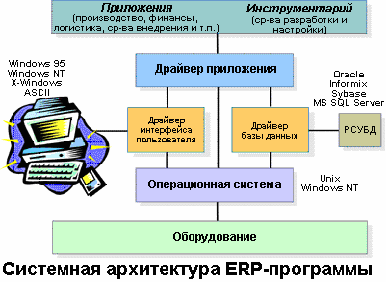 системная архитектура erp-программы 