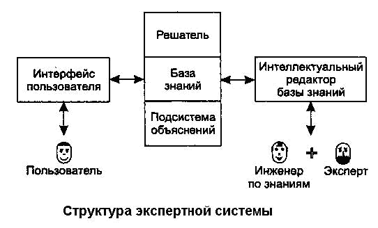 структура экспертной системы
