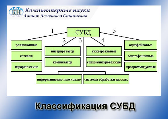 описание: классификации-субд