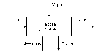 http://edu.dvgups.ru/metdoc/gdtran/yat/itis/proek_inf_sis/metod/umk_do/frame/umk_do/bmp/idef0_grafnot.png