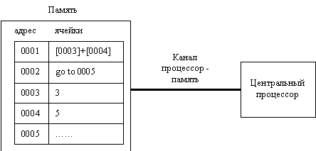 http://www.mstu.edu.ru/study/materials/zelenkov/neuman.gif
