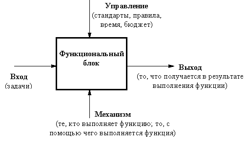 http://www.mstu.edu.ru/study/materials/zelenkov/idef0_1.gif