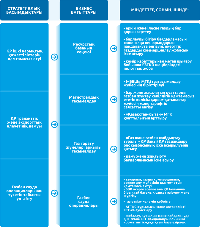 «қазтрансгаз» ақ қызметінің басым бағыттары
