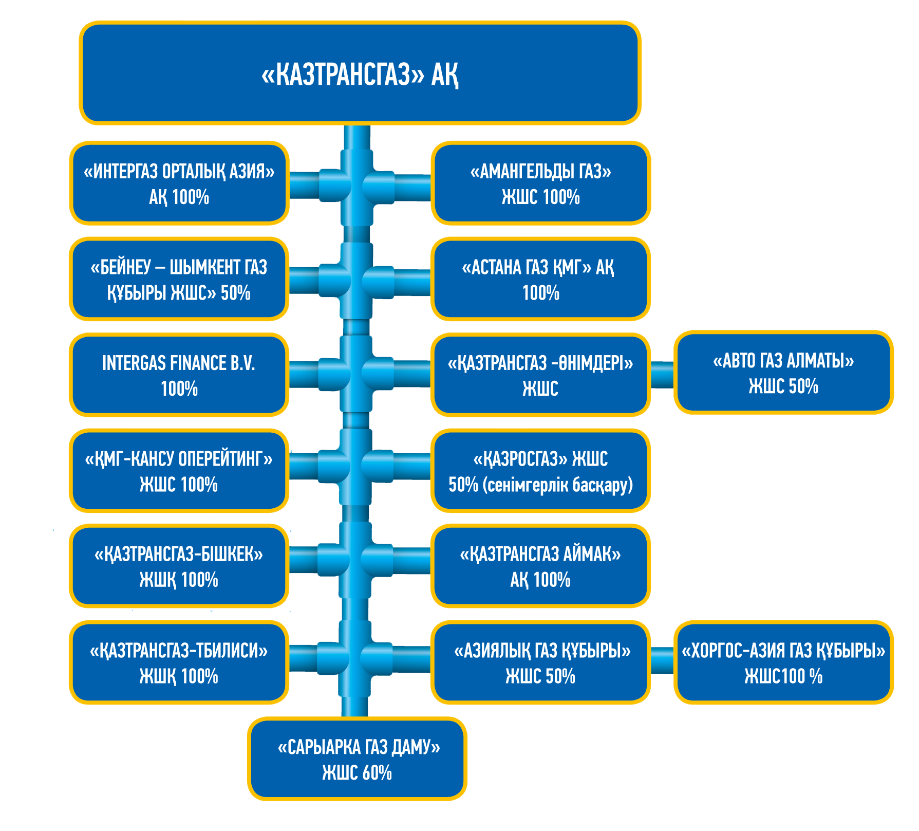 http://www.kaztransgas.kz/images/ktg_structure_kaz3.png