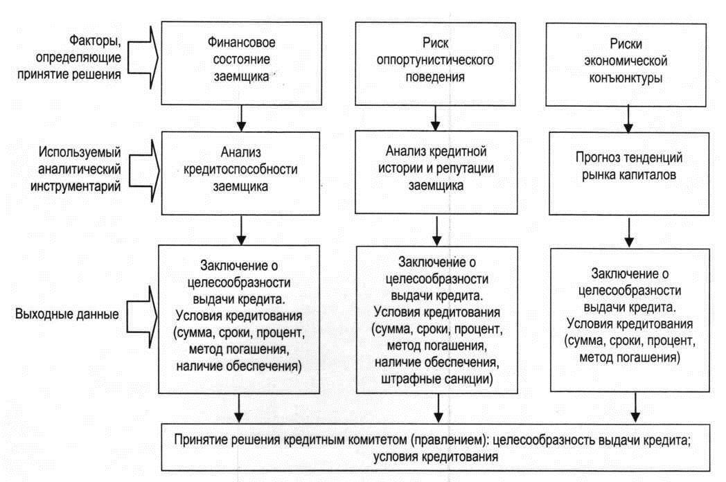 методики анализа кредитного риска