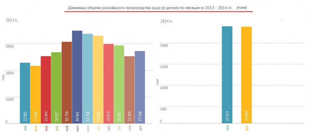 рис. 2. динамика объема российского производства сыра в 2013-2014 гг, представленная аналитической компанией alto consulting group