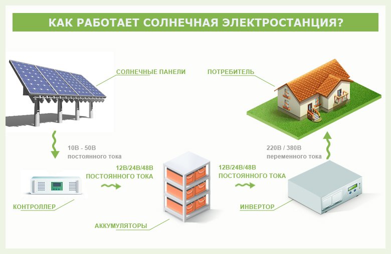 http://energywind.ru/assets/images/sxema/kak-rabotaet-solnechnye-elektrostantsii.jpg