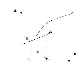 описание: http://www.physchem.chimfak.rsu.ru/source/nummethods/ode.files/image049.gif