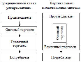 ð ð¸ñ. 6.2. ð¡ñ€ð°ð²ð½ðµð½ð¸ðµ ñ‚ñ€ð°ð´ð¸ñ†ð¸ð¾ð½ð½ð¾ð³ð¾ ðºð°ð½ð°ð»ð° ñ€ð°ñð¿ñ€ðµð´ðµð»ðµð½ð¸ñ ð¸ ð²ðµñ€ñ‚ð¸ðºð°ð»ñŒð½ð¾ð¹â ð¼ð°ñ€ðºðµñ‚ð¸ð½ð³ð¾ð²ð¾ð¹ ñð¸ññ‚ðµð¼ñ‹