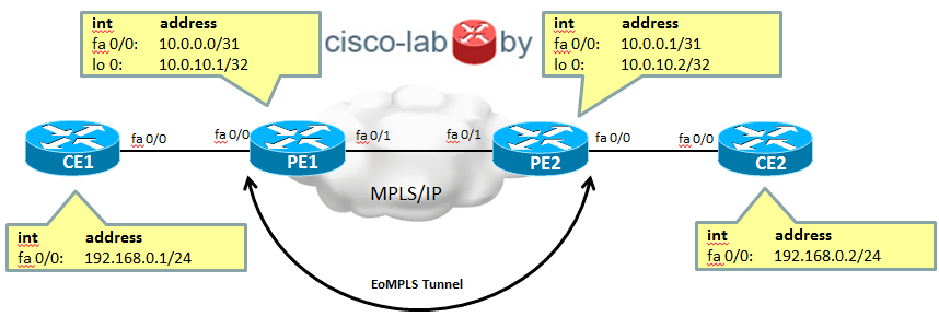 http://cisco-lab.by/images/stat/mpls_vpn05.png