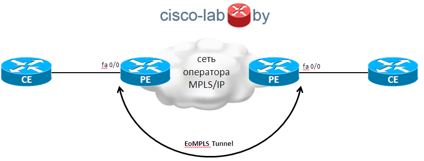 http://cisco-lab.by/images/stat/mpls_vpn04.png