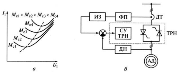 ^-образные характеристики (а) и схема асинхронного эп (б) при минимизации потребляемого тока