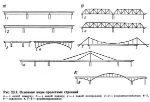 виды современных металлических мостов