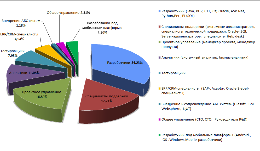 http://www.pvsm.ru/images/obzor-zarabotnyh-plat-i-tendencii-rossiiskogo-rynka-truda-v-sfere-informacionnyh-tehnologii-prognozy-na-2014-god.png